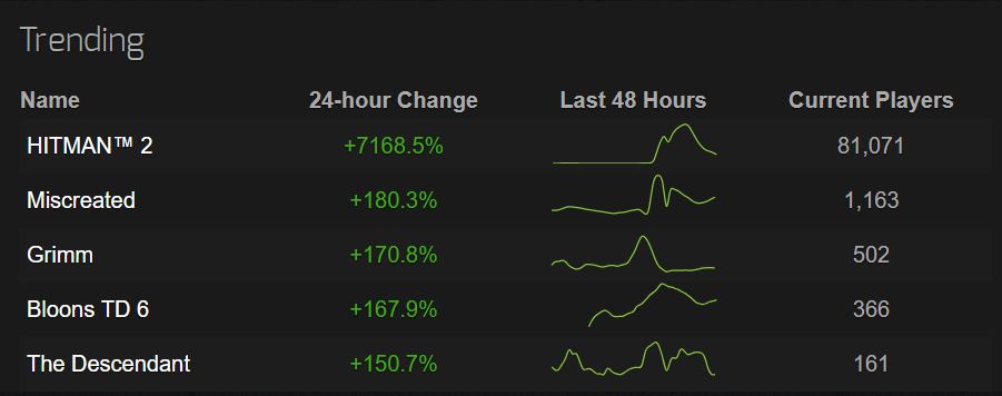 Hitman 2 tung phiên bản miễn phí 100% dịp Noel - Vươn lên top bảng xếp hạng Trending trên Steam