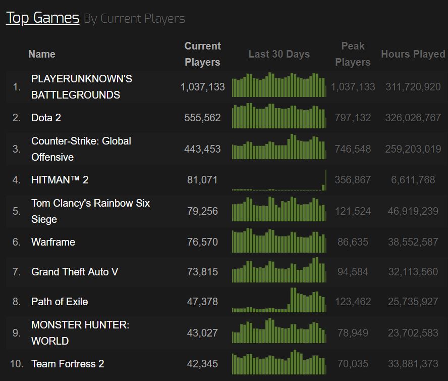 Hitman 2 tung phiên bản miễn phí 100% dịp Noel - Vươn lên top bảng xếp hạng Trending trên Steam